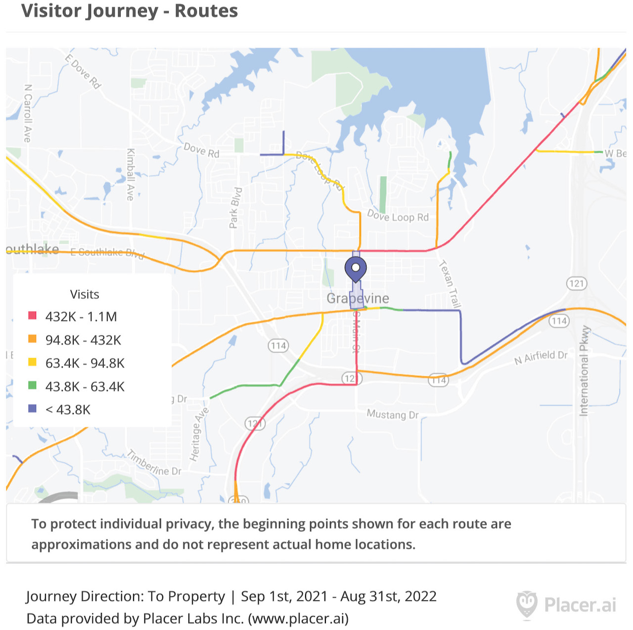 Visitor journeys to Main Street, estimated by Placer.ai, show a large portion of foot traffic in the historic district arriving via Northwest Highway and Dallas Road.
