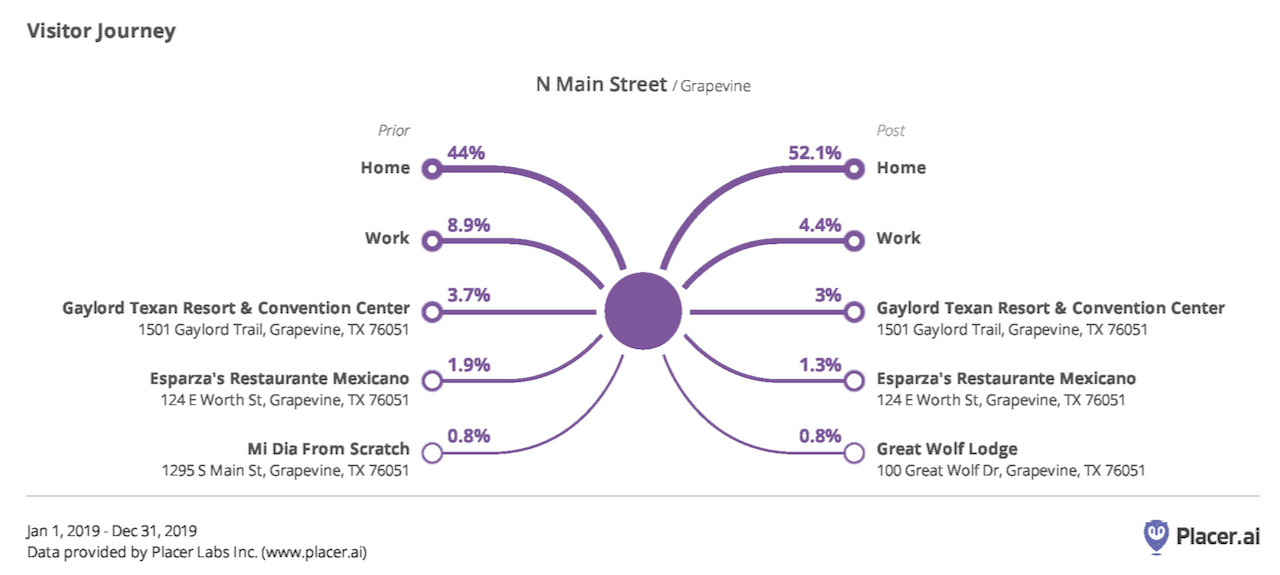 Customer Journey data from Placer.ai shows that roughly 1 out of every 25 visitors to Main Street comes from or returns to either Gaylord or Great Wolf.