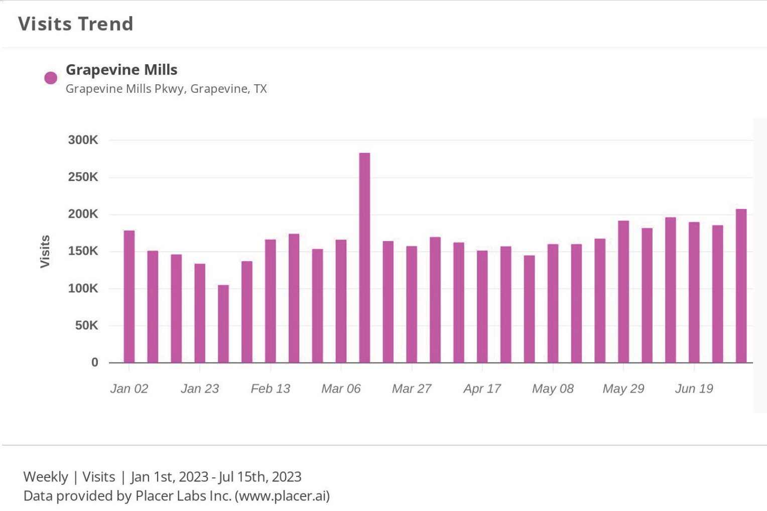 Visits%20Trend%20 %20Grapevine%20Mills%20-%20Jan%201%2C%202023%20-%20Jul%2015%2C%202023